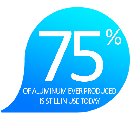 Infographic reading: 75%25 of aluminum ever produced is still in use today.