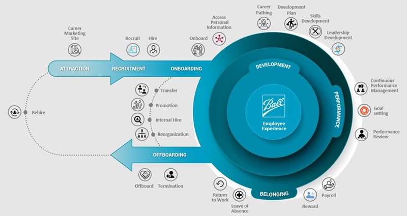 Diagram showing the employee lifecycle