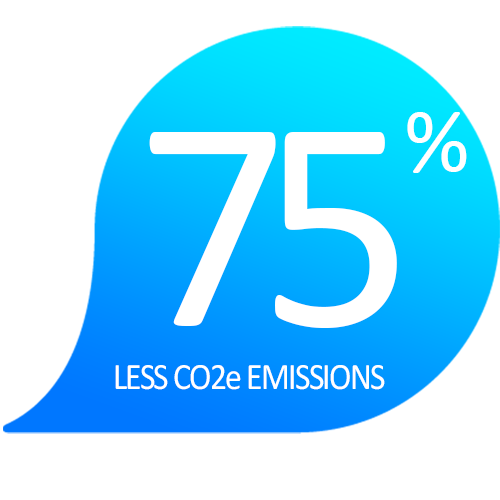Infographic reading: 75%25 less C02e emissions