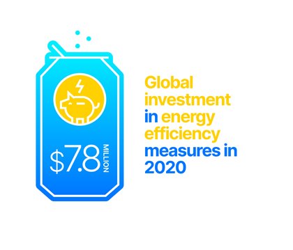 Blue Can Icon - $7.8 million Global investment in energy efficiency measures in 2020