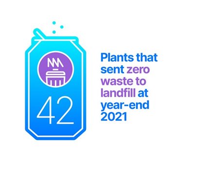 Blue can infographic: 42 plants that sent zero waste to landfill at year-end 2021.