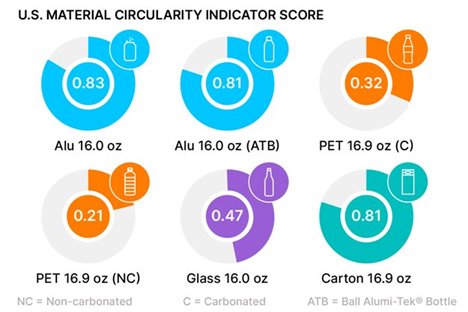 Pie chart showing life cycle analysis of types of packaging