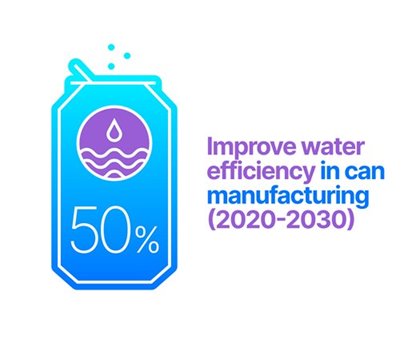 Blue can infographic: 50%25 improved water efficiency in can manufacturing (2020-2030).
