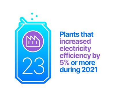 Blue can infographic: 23 plants increased electricity efficiency by 5%25 or more during 2021.