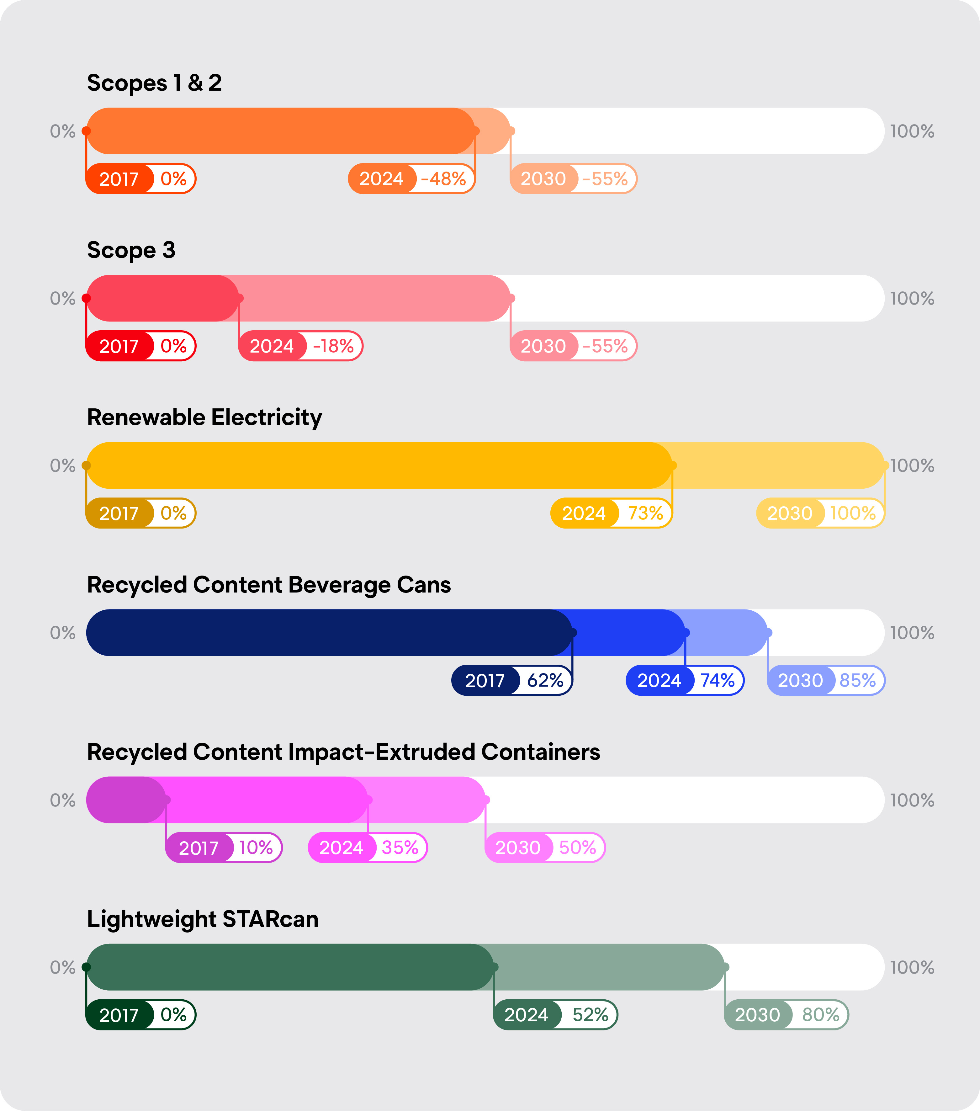 Progress Highlights Against Our 2017 Baseline