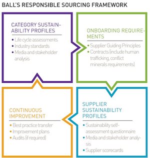 Responsible sourcing framework diagram