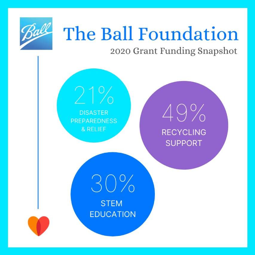 Graphic describing the charitable work of the Ball Foundation