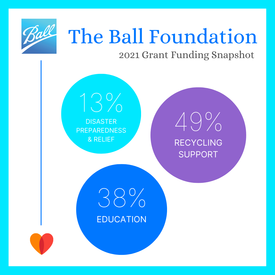 The Ball Foundation