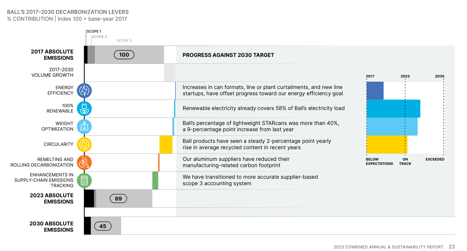 Climate transition plan graph