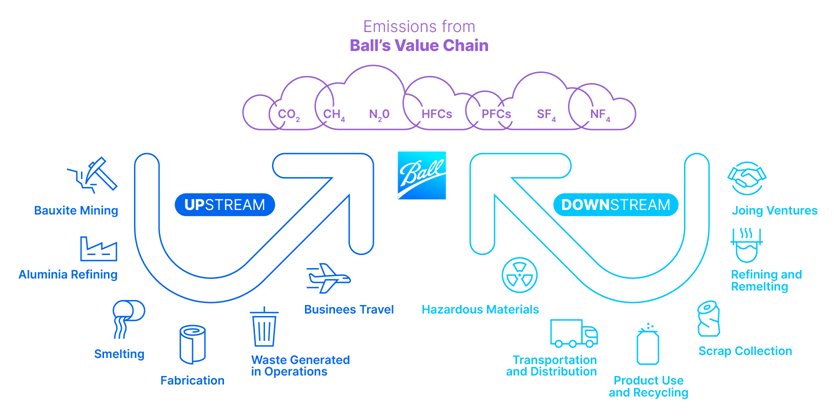 Emissions from Ball's Value Chain graphic