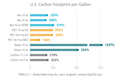 A bar chart showing carbon footprints of different types of packaging