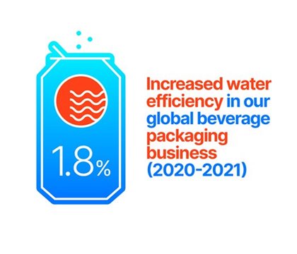 Blue can infographic: 1.8%25 increased water efficiency in our global beverage packaging business (2020-2021)