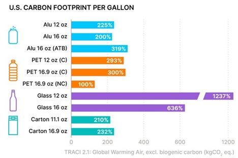 A bar chart showing carbon footprints of different types of packaging