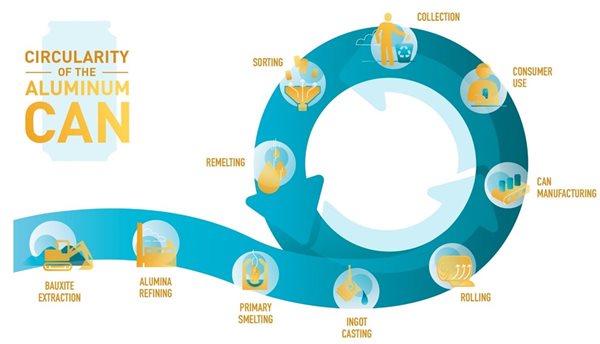 Diagram showing the circularity of aluminum cans.