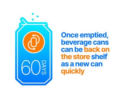 Blue can infographic: Once emptied, beverage cans can be back on the store shelf as a new can as quickly as 60 days.