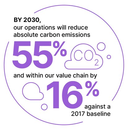 Infographic: By 2020, our operations will reduce absolute carbon emissions 55%25 and within our value chain by 16%25