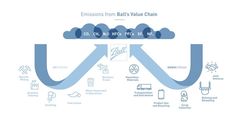 Emissions from Ball's Value Chain graphic