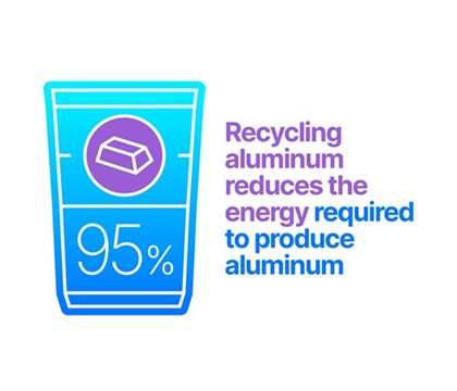 Blue cup infographic: recycling aluminum reduces the energy required to produce aluminum by 95%25.