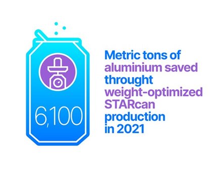 Blue can infographic: 6,100 metric tons of aluminum saved throught weight-optimized STARcan production in 2021.
