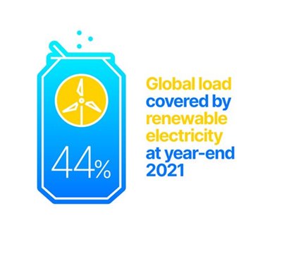 Blue can infographic: 44%25 of Global load covered by renewable electricity at year-end 2021