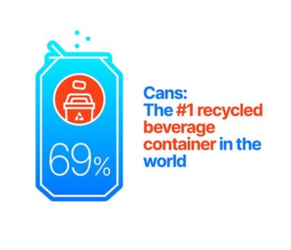 Blue can infographic: Cans are recycled at a rate of 69%25, making them the #1 recycled beverage container in the world.